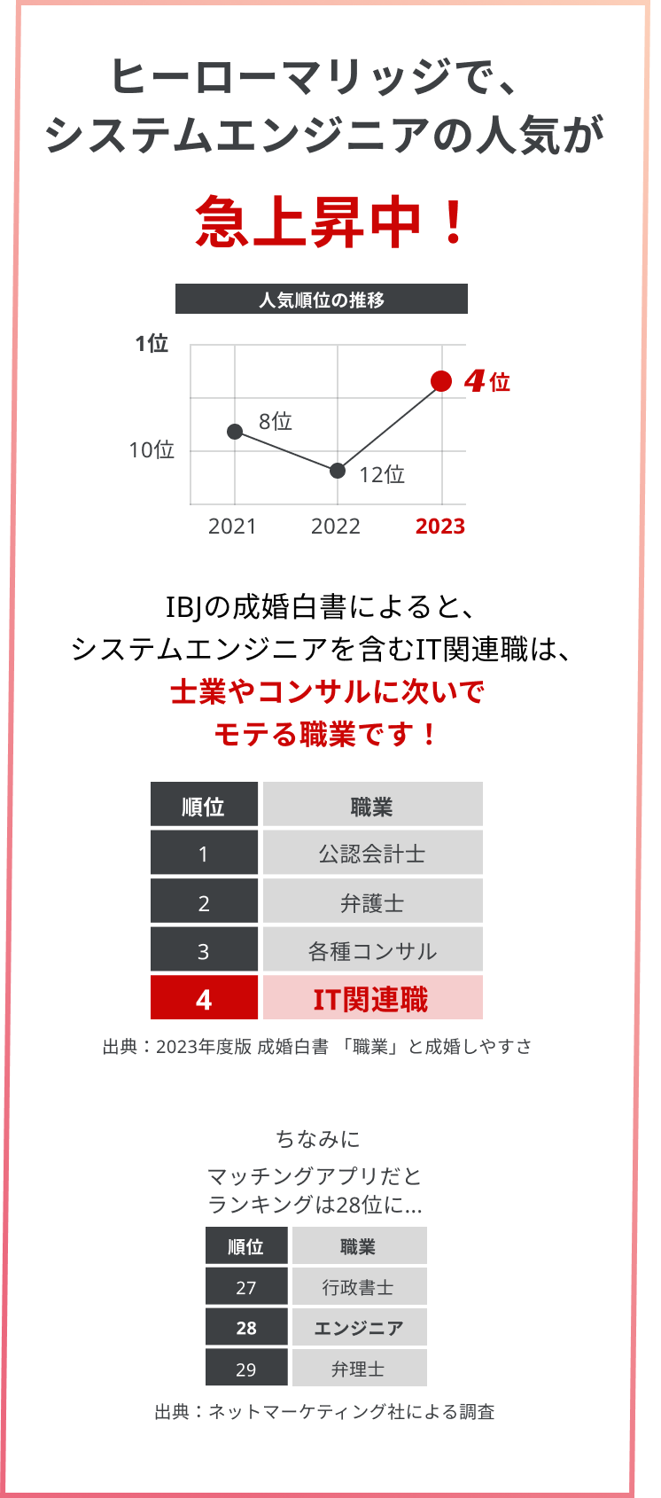ヒーローマリッジで、システムエンジニアの人気が急上昇中！ IBJの成婚白書によると、システムエンジニアを含むIT関連職は、士業やコンサルに次いでモテる職業です！