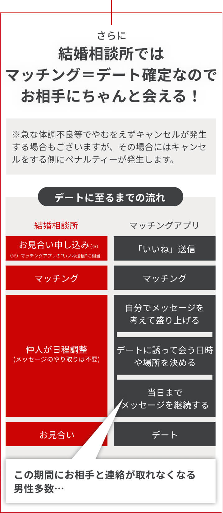マッチングしてからデート当日までメッセージを続けることのが難しいが、結婚相談所ではマッチング＝デート確定なので、お相手にちゃんと会える！