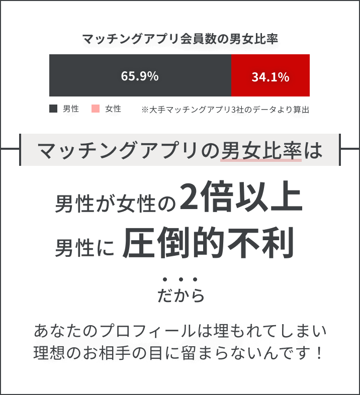 男女比が男性が女性の2倍以上のため、プロフィールが埋もれ、理想の相手の目に留まらないです！