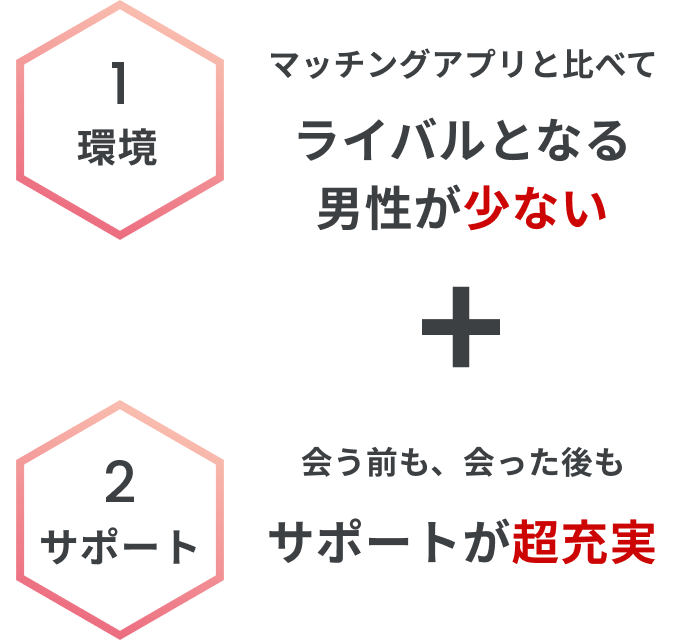 ライバル数が少ない・月間200「いいね」・メッセージ不要に加え、毎月プロフ撮影OK、デート力アップセミナー・オフラインイベント・24時間LINE対応