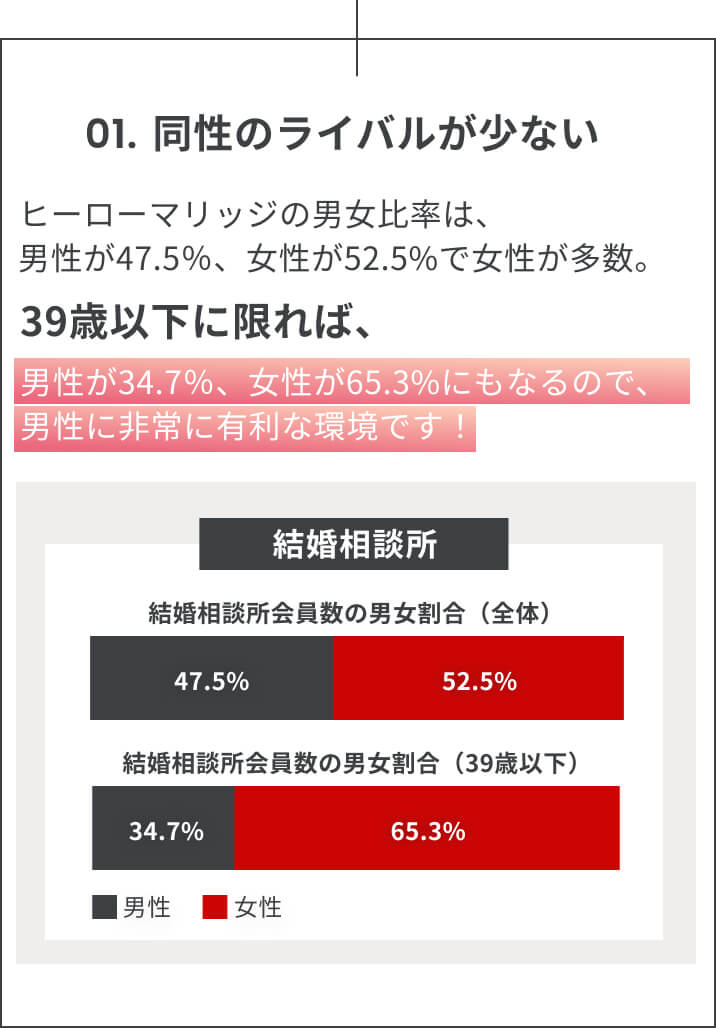 同性のライバルが少ない