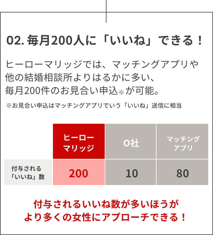 毎月200人に「いいね」できる！