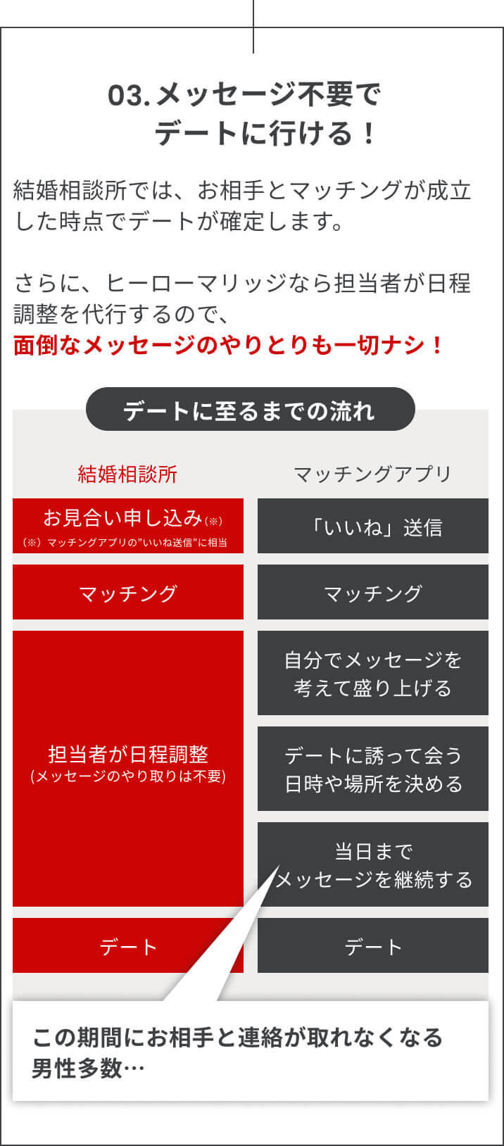 メッセージ不要で、デートに行ける！