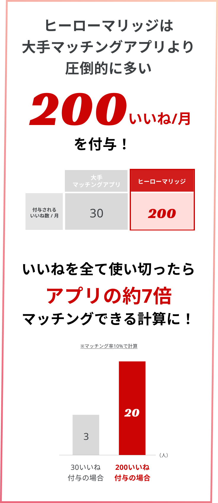 ヒーローマリッジは、大手マッチングアプリより圧倒的に多い、200いいね/月を付与