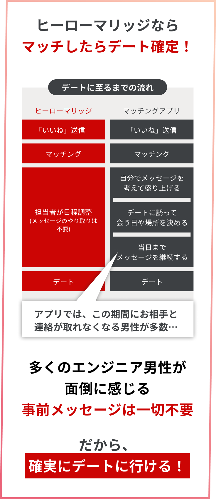 ヒーローマリッジなら、多くのエンジニア男性が、面倒に感じる事前メッセージは一切不要だから、確実にデートに行ける！