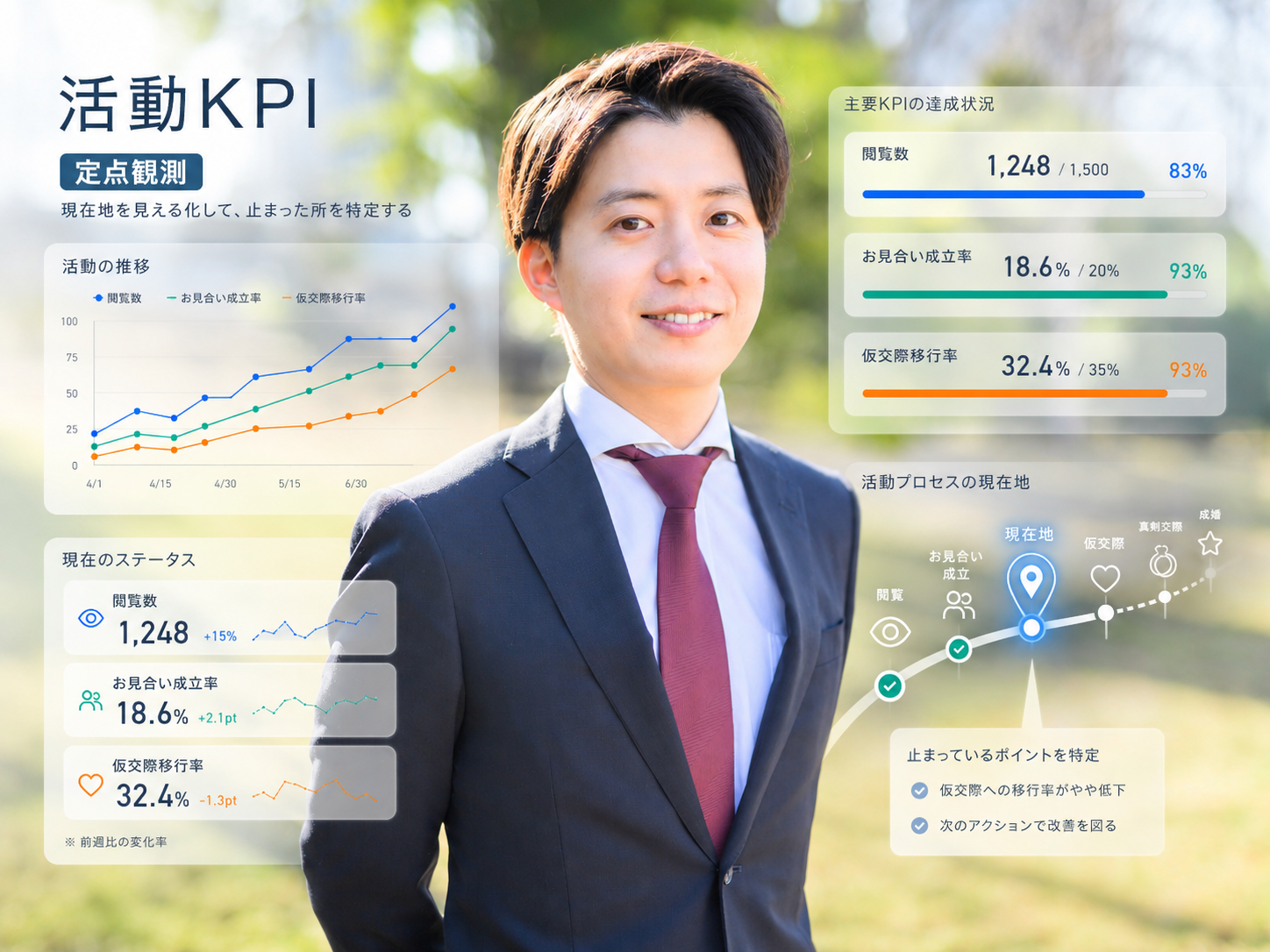 活動KPIの定点観測
