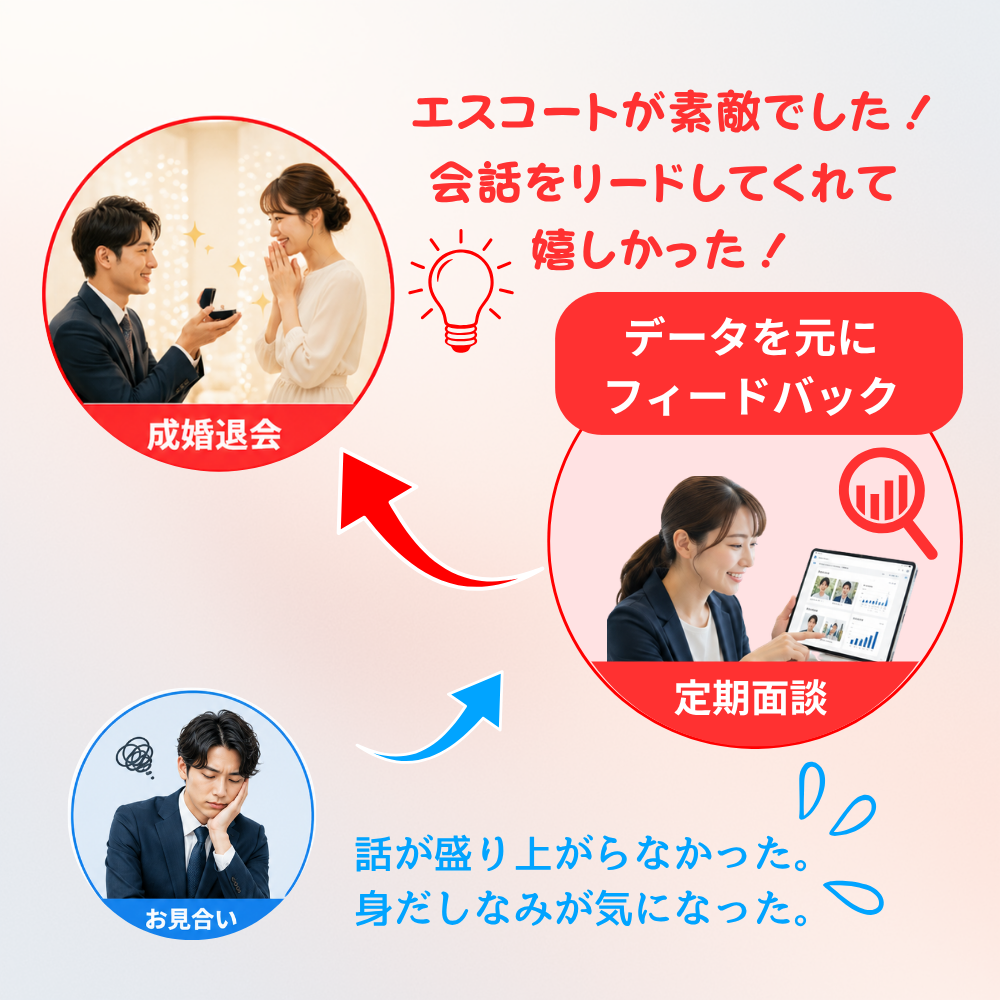 フィードバックループ