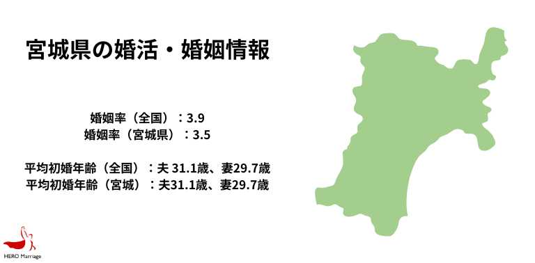 宮城県の婚活・婚姻情報