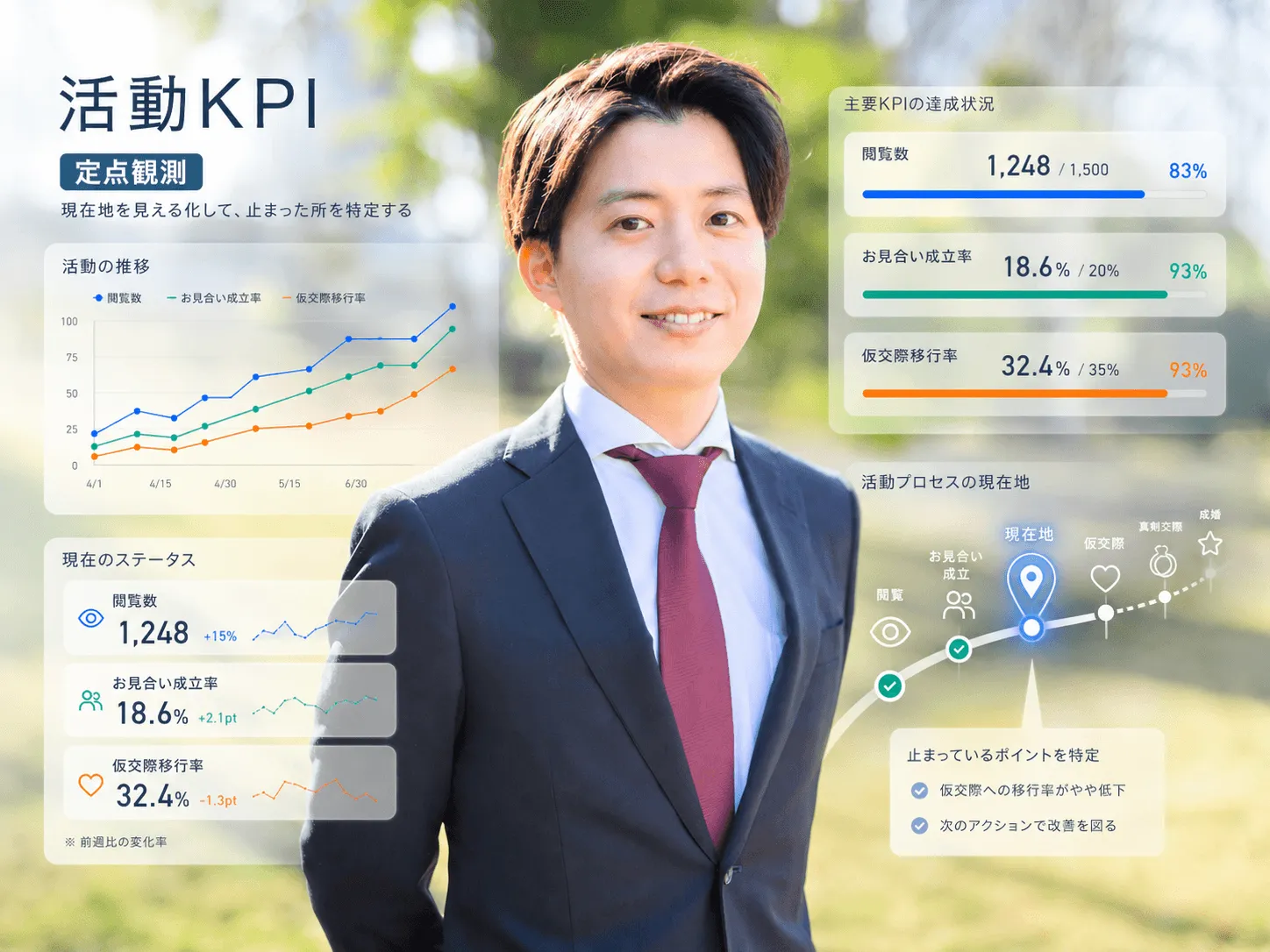 活動KPIの定点観測