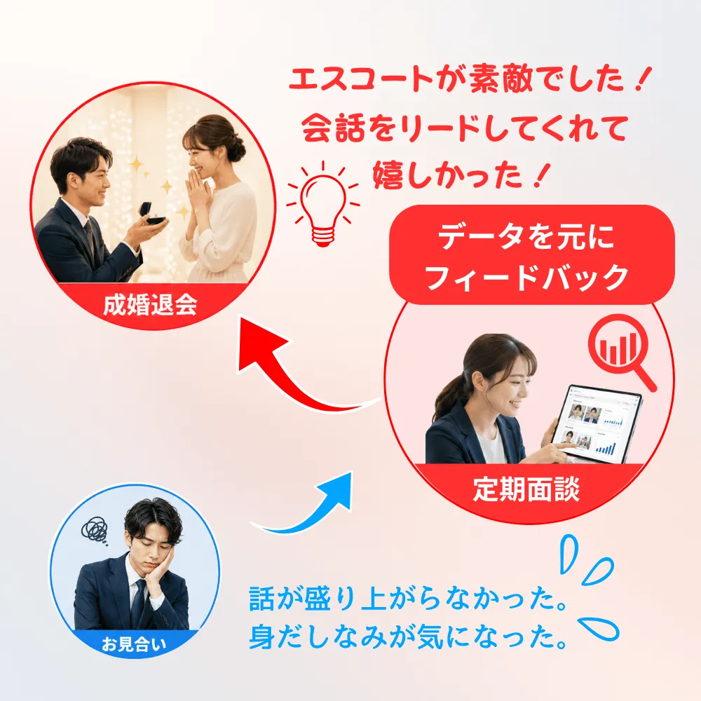 フィードバックループ